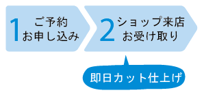 セミオーダーカツラのフロー図