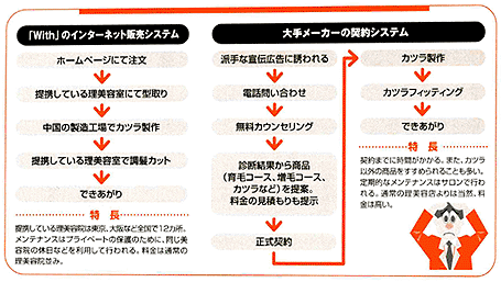 「カツラ」
大手メーカーは高すぎる