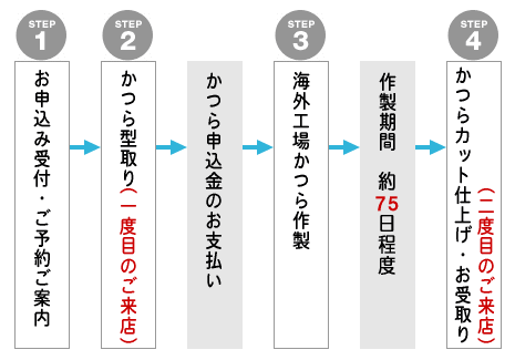 カツラご注文お受取りまでの流れ