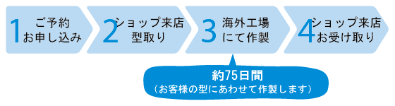 オーダーメイドカツラのフロー図