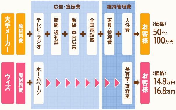 アデランスでは実現できない低価格かつらの理由