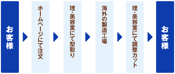 インターネットに特化した独自の販売システム構築