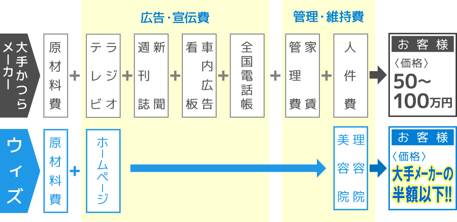 ウィッグ価格・大手かつらメーカーと比較