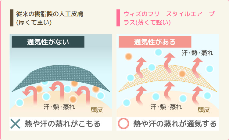 人工皮膚とFSA+の違い