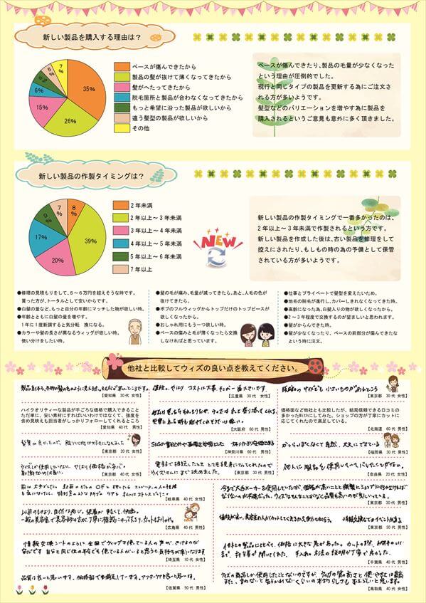 ご使用中の製品（かつら・ウィッグ）の保有数は何個ですか？2