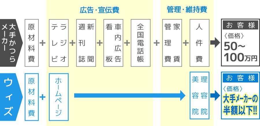 かつらの値段の比較