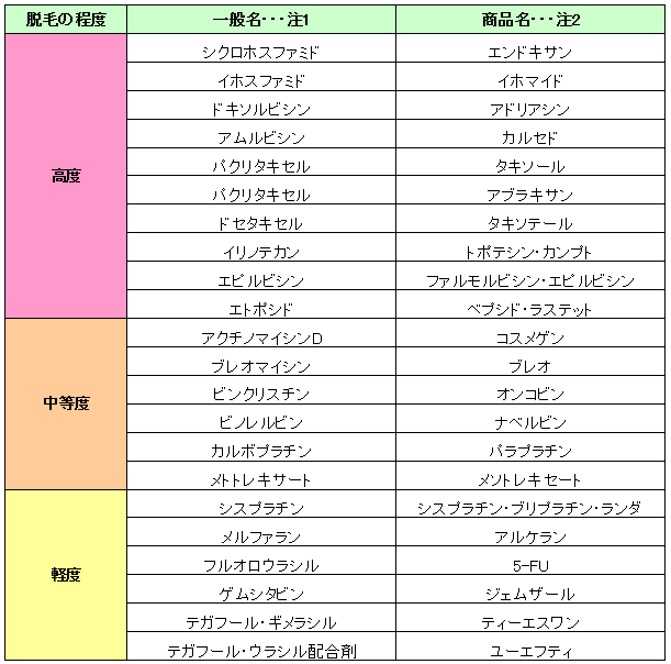 脱毛の副作用がある抗がん剤の種類
