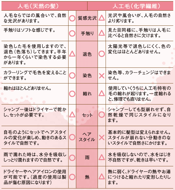 天然人毛と化学繊維人工毛髪の比較表