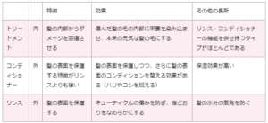夏は皮脂が出るから洗い流さないトリートメントは不要って本当？