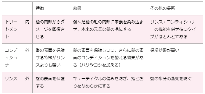夏は皮脂が出るから洗い流さないトリートメントは不要って本当？